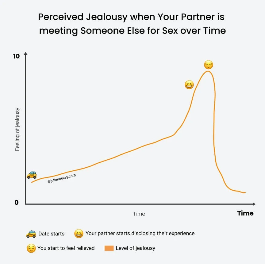 A graph showing how jealousy levels change during a sexual adventure of a partner