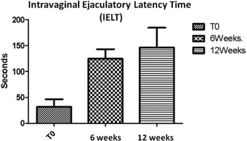 Mean IELT values (s) at baseline, after 6 weeks, and after 12 weeks of pelvic floor muscle rehabilitation; p < 0.0001 at the 12-week endpoint. IELT, intravaginal ejaculatory latency time.